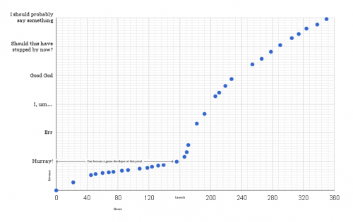 Graph 2